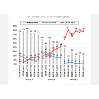 小学校高学年のスマホ所有率4割越え…モバイル社会研究所 画像
