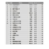 【中学受験2024】学習塾が勧める「高大接続改革を積極的に進めている中高一貫校」ランキング 画像