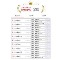 大学人気ランキング2024年1月末版…立教と法政、順位再逆転 画像