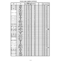 【高校受験2024】兵庫県公立高、推薦入試の志願倍率（2/2時点）神戸（総合理学）0.55倍 画像