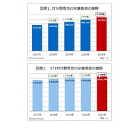 大学におけるIT教育、世界各国で供給力に高まり…日本は減少傾向 画像