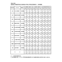 【中学受験2024】東京都公立中高一貫校の受検倍率…小石川3.90倍、三鷹4.52倍 画像