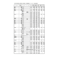 【高校受験2024】群馬県公立高、志願状況・倍率（2/5時点）県立前橋1.23倍 画像