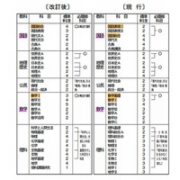 文科省、高校学習指導要項を改訂 画像