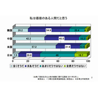 日本の高校生、米中韓と比べ自己肯定感が低い傾向 画像