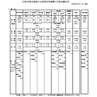 【高校受験2024】兵庫県公立高、推薦入試の志願倍率（確定）神戸（総合理学）2.45倍 画像