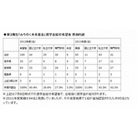 震災遺児の地元大学志望者が50％に増加 画像