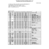 千葉県立高の転編入学、千葉など全日制118校…東葛飾中も実施 画像