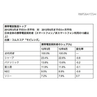 携帯電話利用者の23％はスマホユーザー、メーカー別ではシャープがトップ 画像