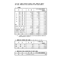 【高校受験2024】広島県公立高、一次選抜の志願倍率…広島国泰寺1.60倍 画像