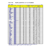 【高校受験2024】埼玉県公立高の志願状況（2/9時点）浦和1.46倍、浦和一女1.38倍など 画像