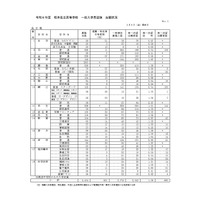 【高校受験2024】福井県立高、一般選抜の出願状況（2/9時点）藤島1.28倍など 画像