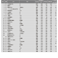 「文・人文・外国語系」1位は…2023学部系統別実就職率ランキング 画像