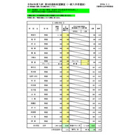 【高校受験2024】大阪府進路希望調査・倍率（2/1時点）茨木（文理）1.96倍 画像