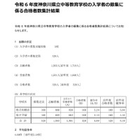 【中学受験2024】神奈川県立中高一貫校320人合格…競争率4.69倍 画像