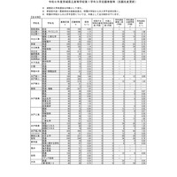 【高校受験2024】茨城県立高、志願状況（2/9時点）水戸第一1.68倍 画像