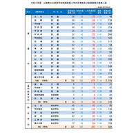 【高校受験2024】山梨県公立高…後期募集は3,538人募集 画像