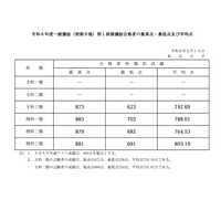 【大学受験2024】東大、文科一類・二類で第1段階選抜なし 画像