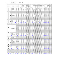 【高校受験2024】北海道公立高の出願状況・倍率（2/2時点）札幌西1.5倍 画像