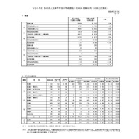 【高校受験2024】秋田県公立高、1次募集志願状況（確定）秋田中央（普通）1.31倍 画像