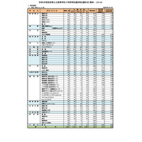 【高校受験2024】奈良県公立高、特色選抜等出願状況（確定）市立一条（外国語）1.69倍 画像