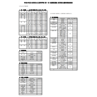 【高校受験2024】岐阜県公立高、第一次選抜の出願状況（2/14時点）岐阜1.27倍 画像