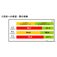 15～20歳の男女に意識調査、現在の不安の1位はお金で60.7％ 画像