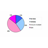 高校教員の6割が秋入学に否定的…ネックは卒業時期 画像