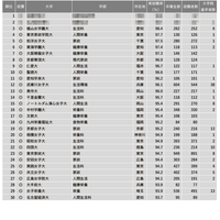 「家政・生活・栄養系」1位は…2023学部系統別実就職率ランキング 画像