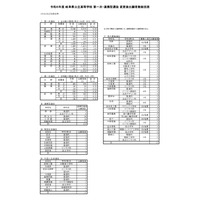 【高校受験2024】岐阜県公立高、第1次選抜の出願状況（確定）岐阜1.14倍 画像