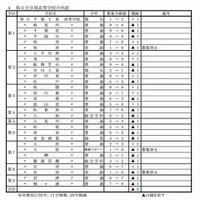 【高校受験2013】千葉県、公立高校の生徒募集定員を発表…前年比360人減 画像