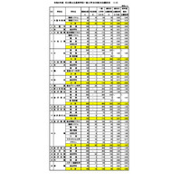 【高校受験2024】石川県公立高、一般入学の出願状況（2/20時点）金沢泉丘1.26倍 画像