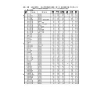 【高校受験2024】千葉県公立高入試1日目、3万4,089人が受験 画像