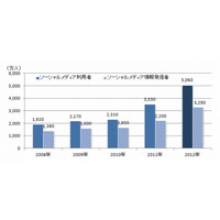 Facebookは4人に1人、LINEは男性10代や女性20代で半数近くが利用 画像