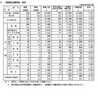 【高校受験2024】新潟県公立高、一般選抜の志願状況（2/21時点）新潟（理数）1.78倍 画像