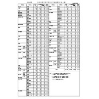 【高校受験2024】愛媛県立高の志願状況（2/21時点）松山東1.08倍 画像