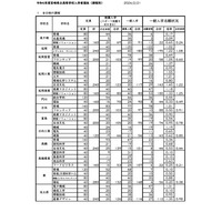 【高校受験2024】宮崎県立高、一般入試の志願状況（2/21時点）宮崎西（理数）2.47倍 画像