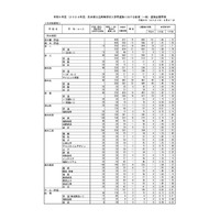 【高校受験2024】熊本県公立高、後期選抜の出願状況（確定）熊本1.47倍 画像