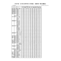 【高校受験2024】岩手県公立高、一般選抜の志願状況（確定）盛岡第一1.10倍 画像