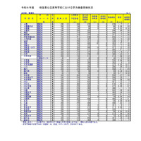 【高校受験2024】埼玉県公立高入試の受検状況・倍率、大宮（理数）2.13倍 画像