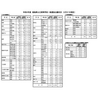 【高校受験2024】徳島県公立高、一般選抜出願状況（2/21時点）徳島市立（理数）1.00倍 画像