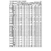 【高校受験2024】滋賀県公立高、一般選抜の出願状況（2/22時点）膳所1.50倍 画像