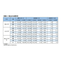 【大学受験2024】国公立大の人気上昇、難関7大学で志願者増…河合塾 画像