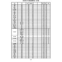 【高校受験2024】兵庫県公立高、志願状況（2/26時点）神戸（普通）0.87倍 画像