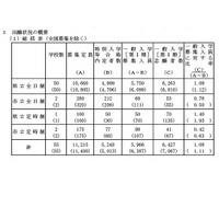 【高校受験2024】岡山県公立高、一般選抜（第I期）志願状況（確定）岡山朝日1.13倍 画像