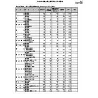 【高校受験2024】富山県立高の志願状況（確定）富山中部（探究科学）2.35倍 画像