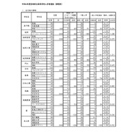 【高校受験2024】宮崎県立高、一般入試の志願状況（確定）宮崎西（理数）2.44倍 画像