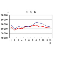 出生数は過去最少75万8,631人、8年連続減…少子化が加速 画像