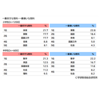 小中学生の好きな教科・嫌いな教科、1位は…学研教育総研 画像