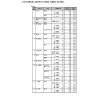 【高校受験2024】静岡県公立高、一般選抜志願状況（確定）静岡1.18倍 画像